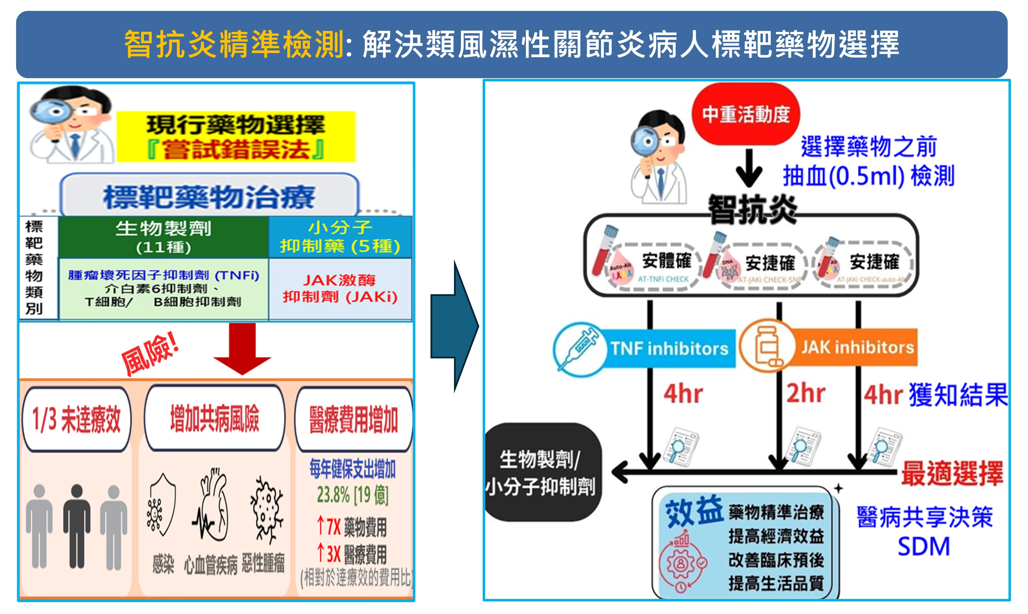 智抗炎：類風濕關節炎個人化的精準治療檢測
