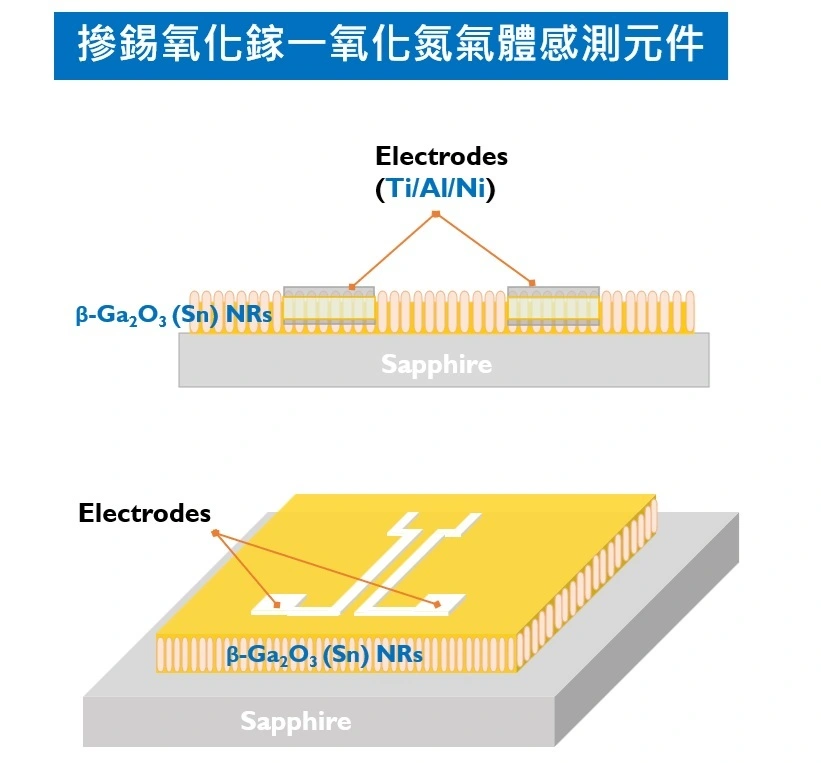應用於智慧健康與環境監測之新型摻錫氧化鎵薄膜高效能一氧化氮氣體感測器