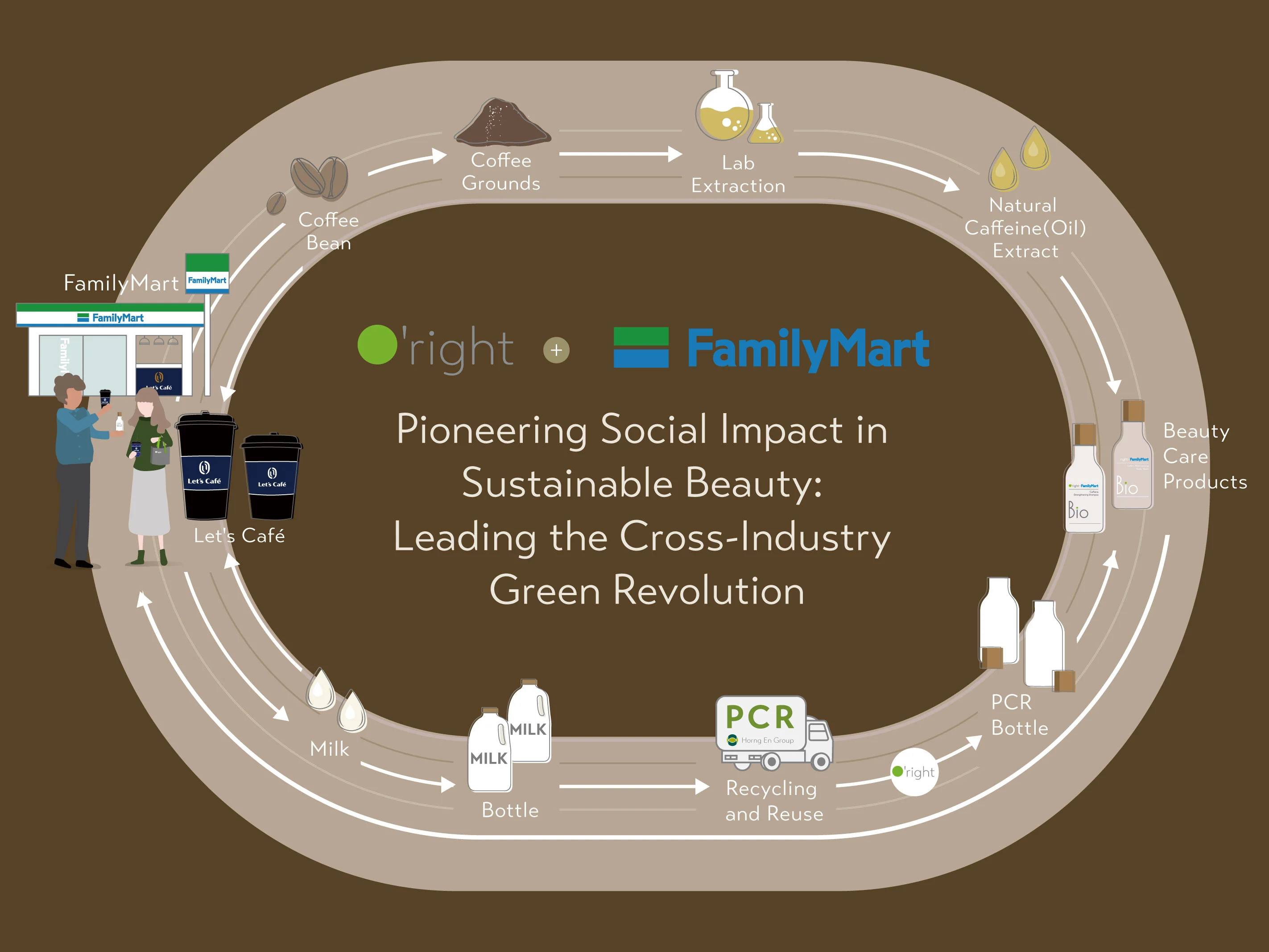 PCR Circular Packaging to Carbon Neutrality: A Value Chain Model for Sustainable Beauty