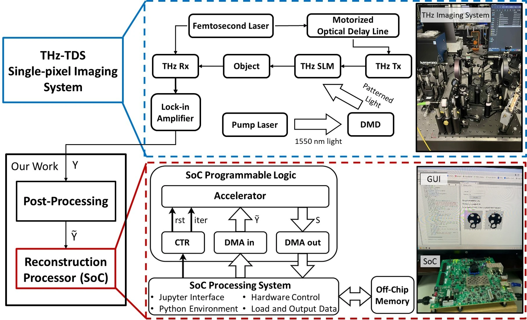 Terahertz Single-Pixel Imaging SOC System for Semiconductor Material Analysis