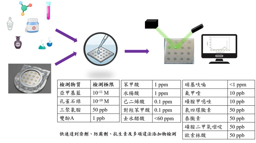 Novel unique nanoporous composite SERS substrates for preservatives and antibiotics detection and its application