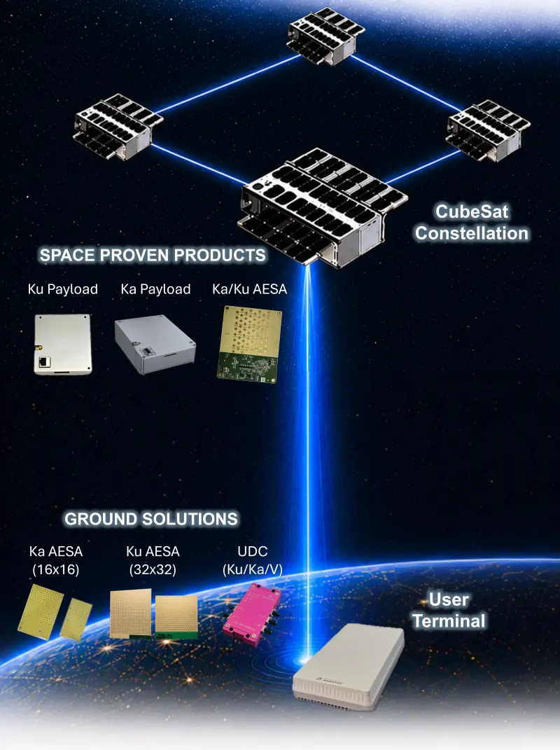 自主低軌衛星星地通訊整合方案
