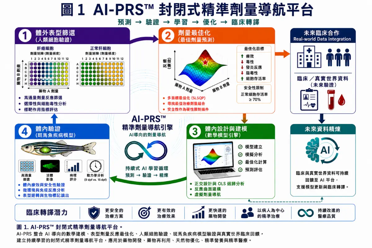 AI-Guided Phenotypic Response Surface Platform for Personalized Dose Navigation and Multimodal Therapy Optimization