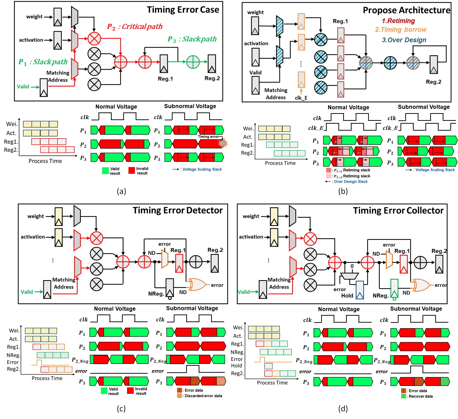 High-Area-Efficiency Sparse Neural Network Accelerator Operable at Low Voltage
