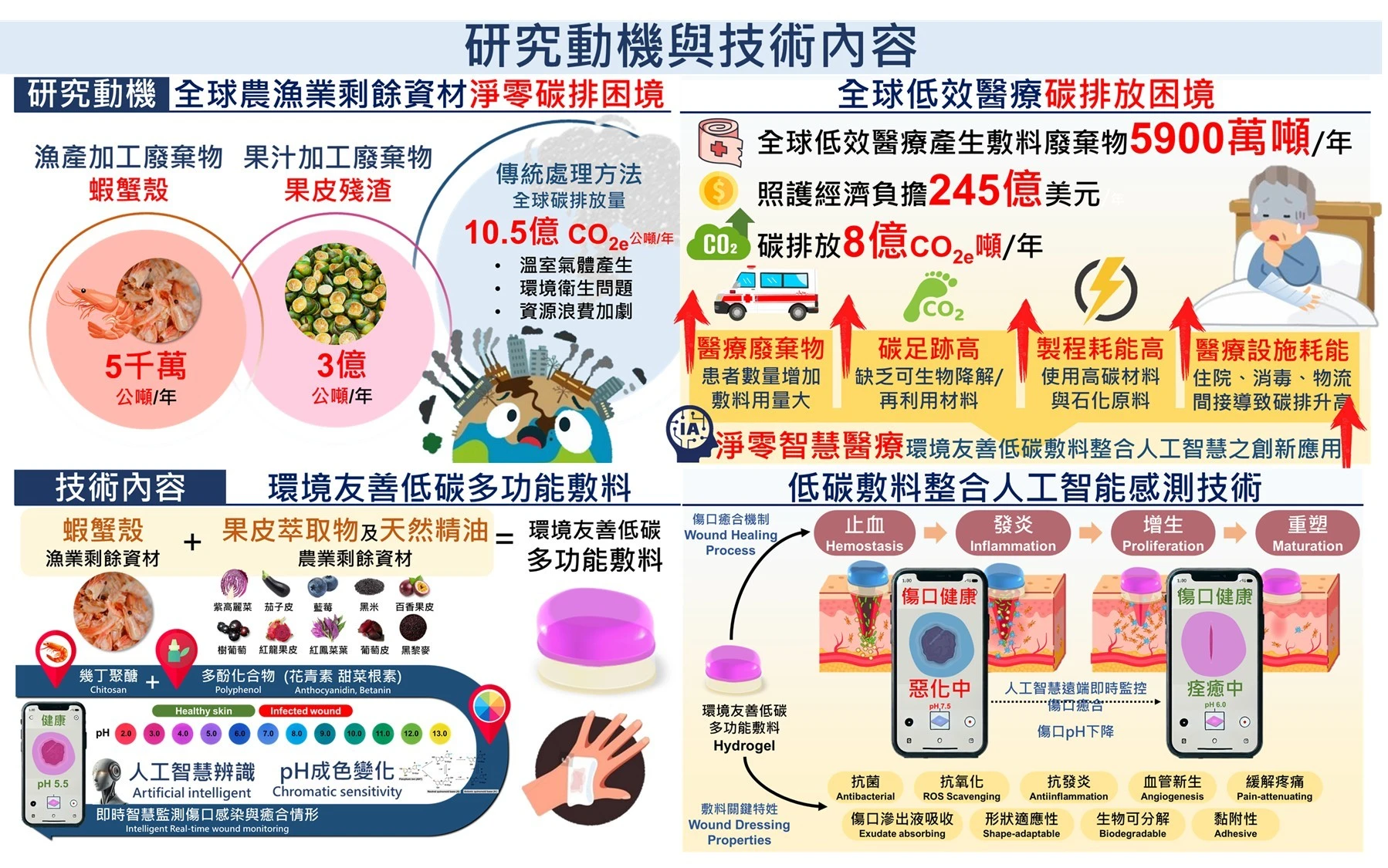 An Innovative AI-Integrated Platform for Eco-Friendly, Low-Carbon, Multifunctional Smart Medical Dressings