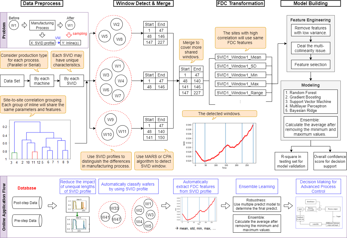 先進製程控制之決策型虛擬量測大數據分析技術｜台灣創新技術博覽會